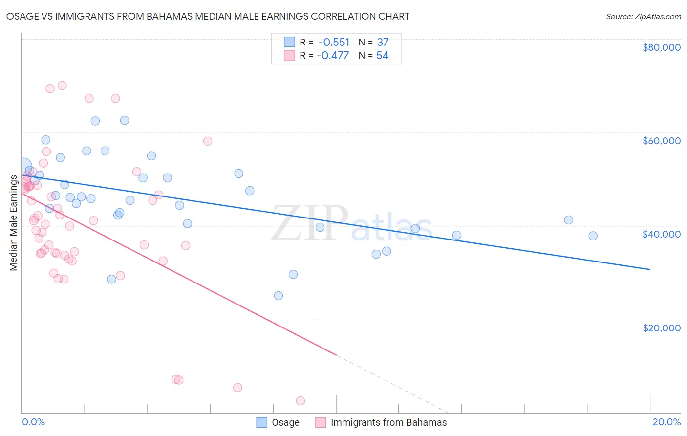 Osage vs Immigrants from Bahamas Median Male Earnings