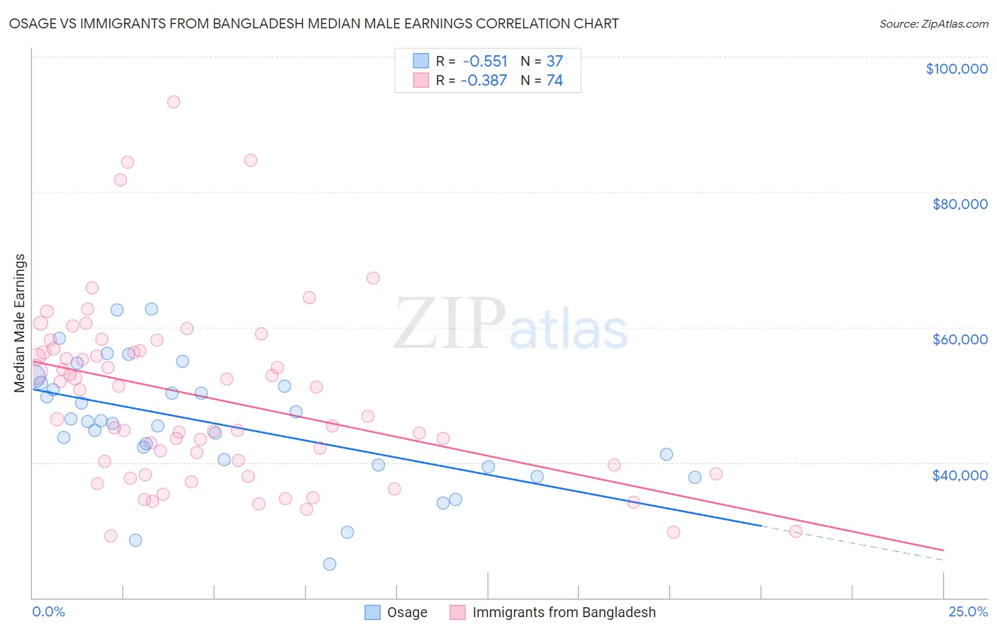 Osage vs Immigrants from Bangladesh Median Male Earnings
