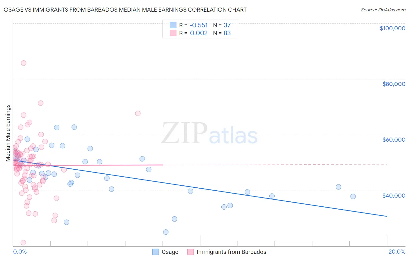 Osage vs Immigrants from Barbados Median Male Earnings