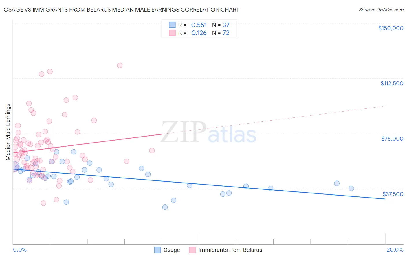 Osage vs Immigrants from Belarus Median Male Earnings
