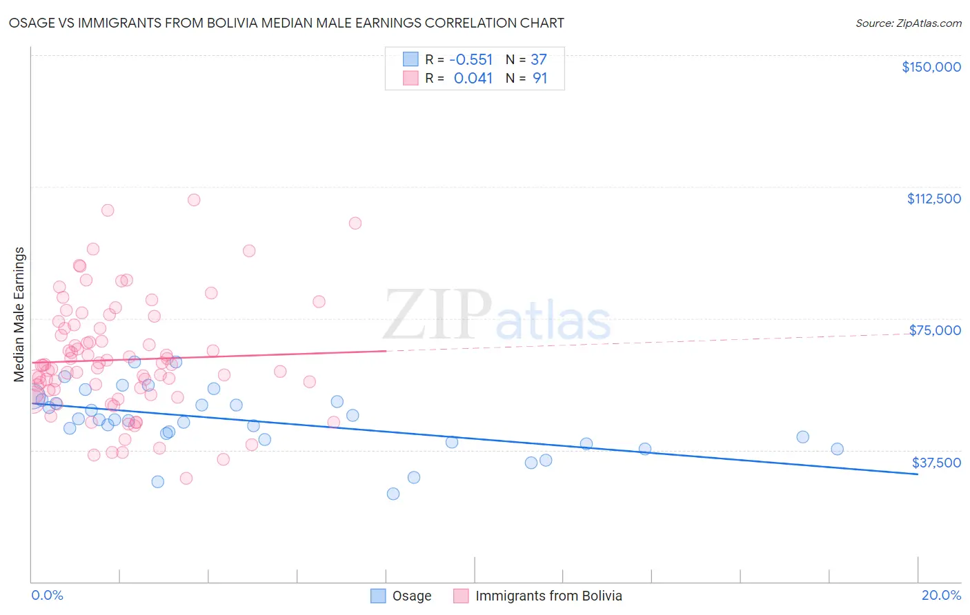 Osage vs Immigrants from Bolivia Median Male Earnings