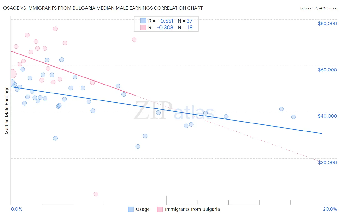 Osage vs Immigrants from Bulgaria Median Male Earnings