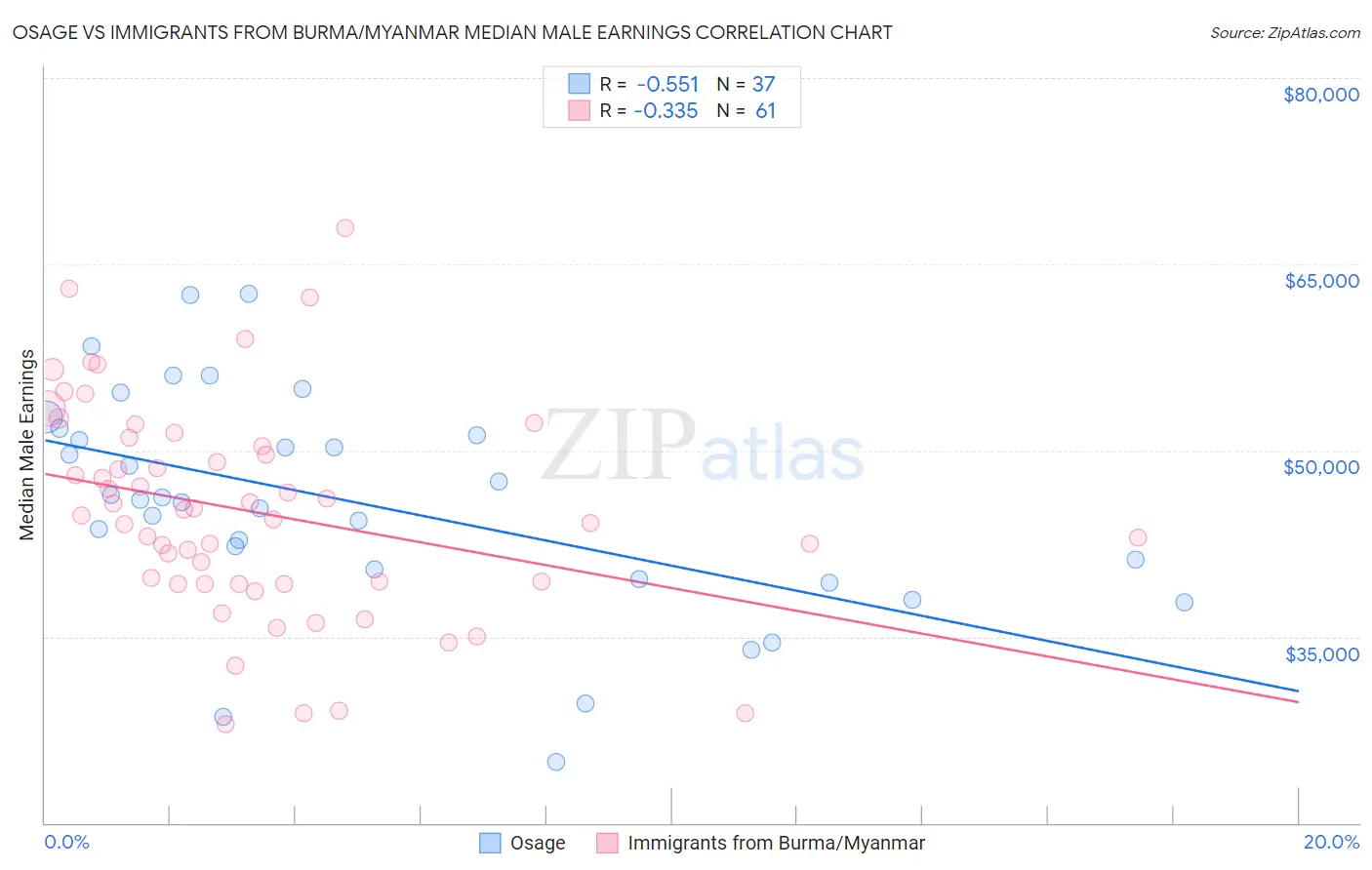Osage vs Immigrants from Burma/Myanmar Median Male Earnings