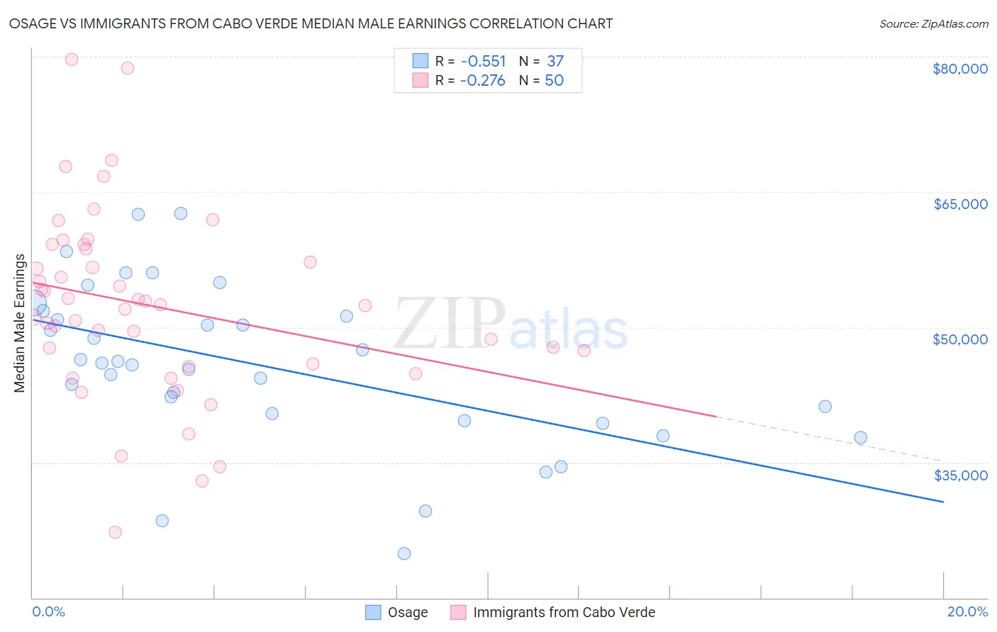 Osage vs Immigrants from Cabo Verde Median Male Earnings