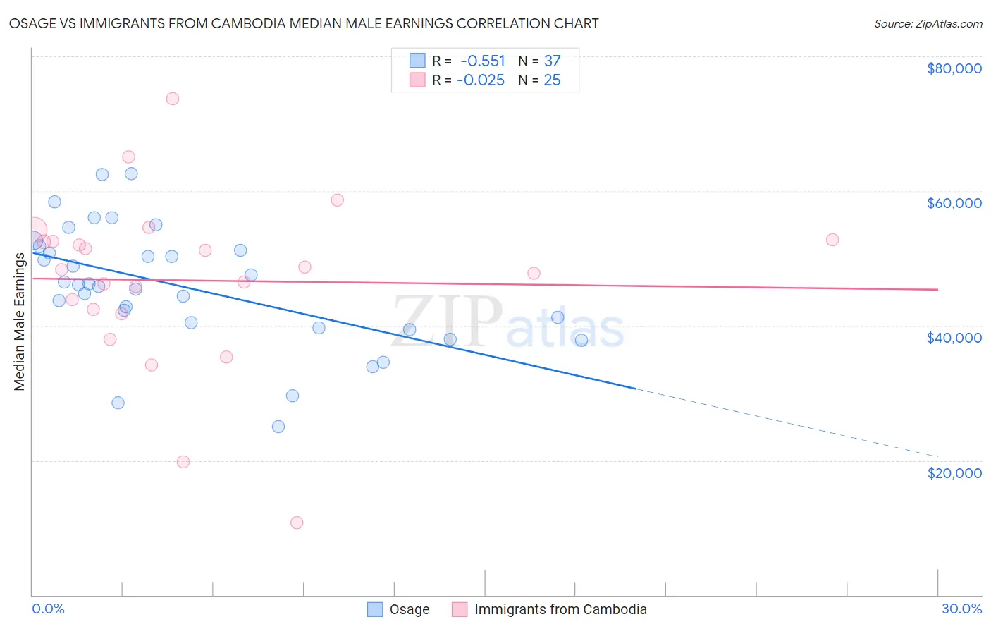 Osage vs Immigrants from Cambodia Median Male Earnings