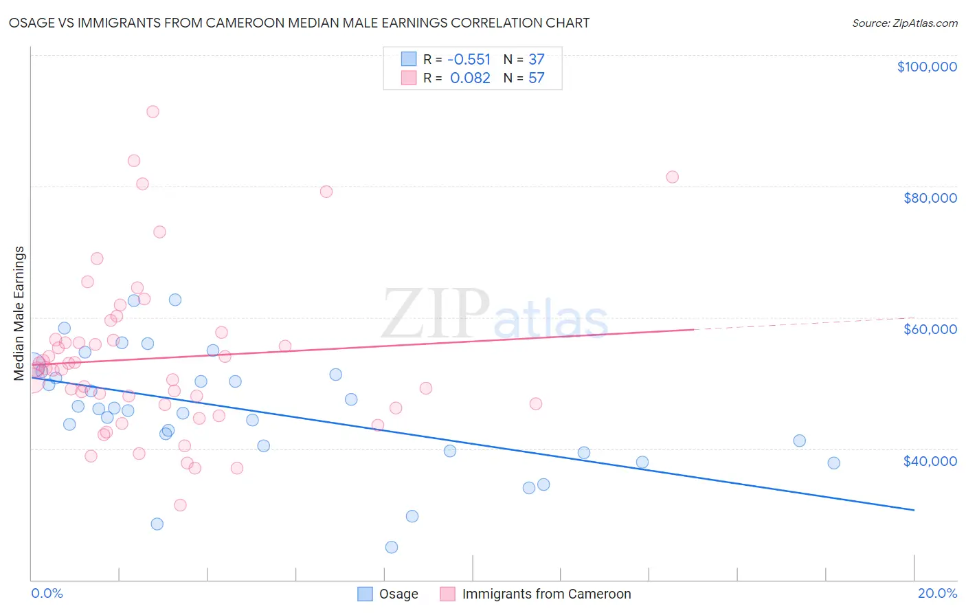 Osage vs Immigrants from Cameroon Median Male Earnings