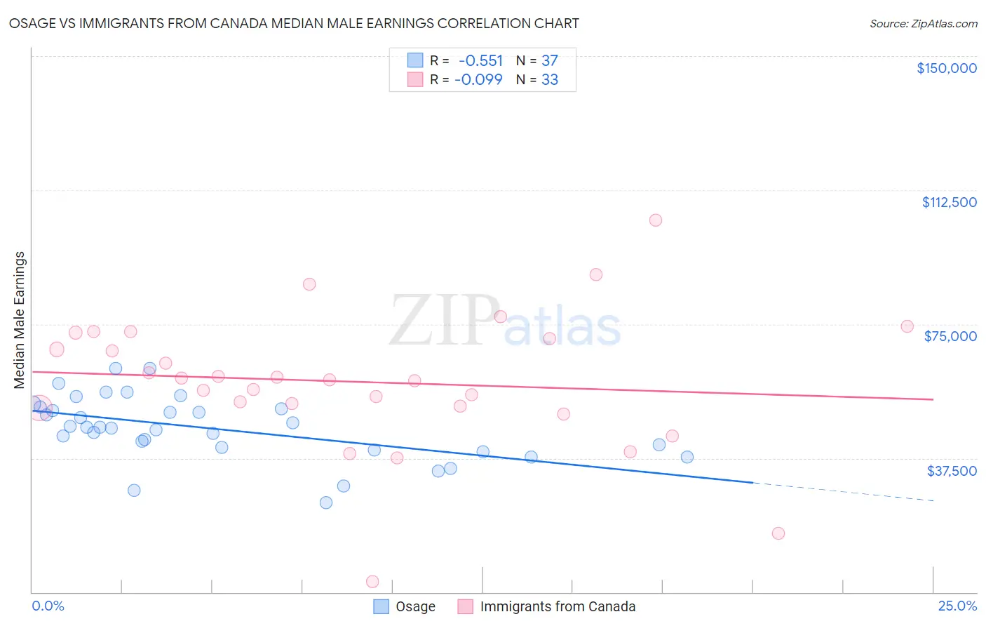Osage vs Immigrants from Canada Median Male Earnings