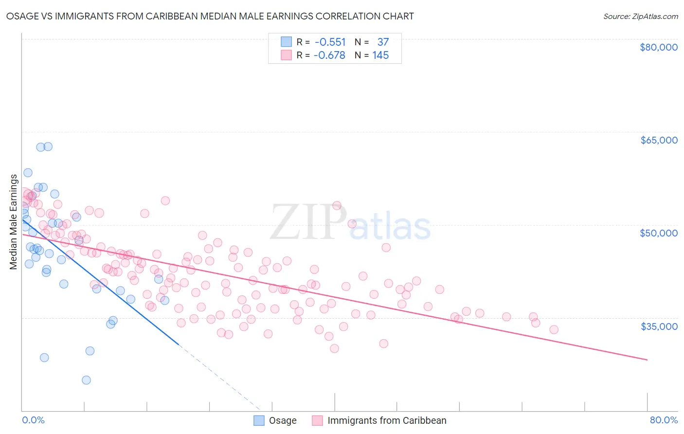 Osage vs Immigrants from Caribbean Median Male Earnings