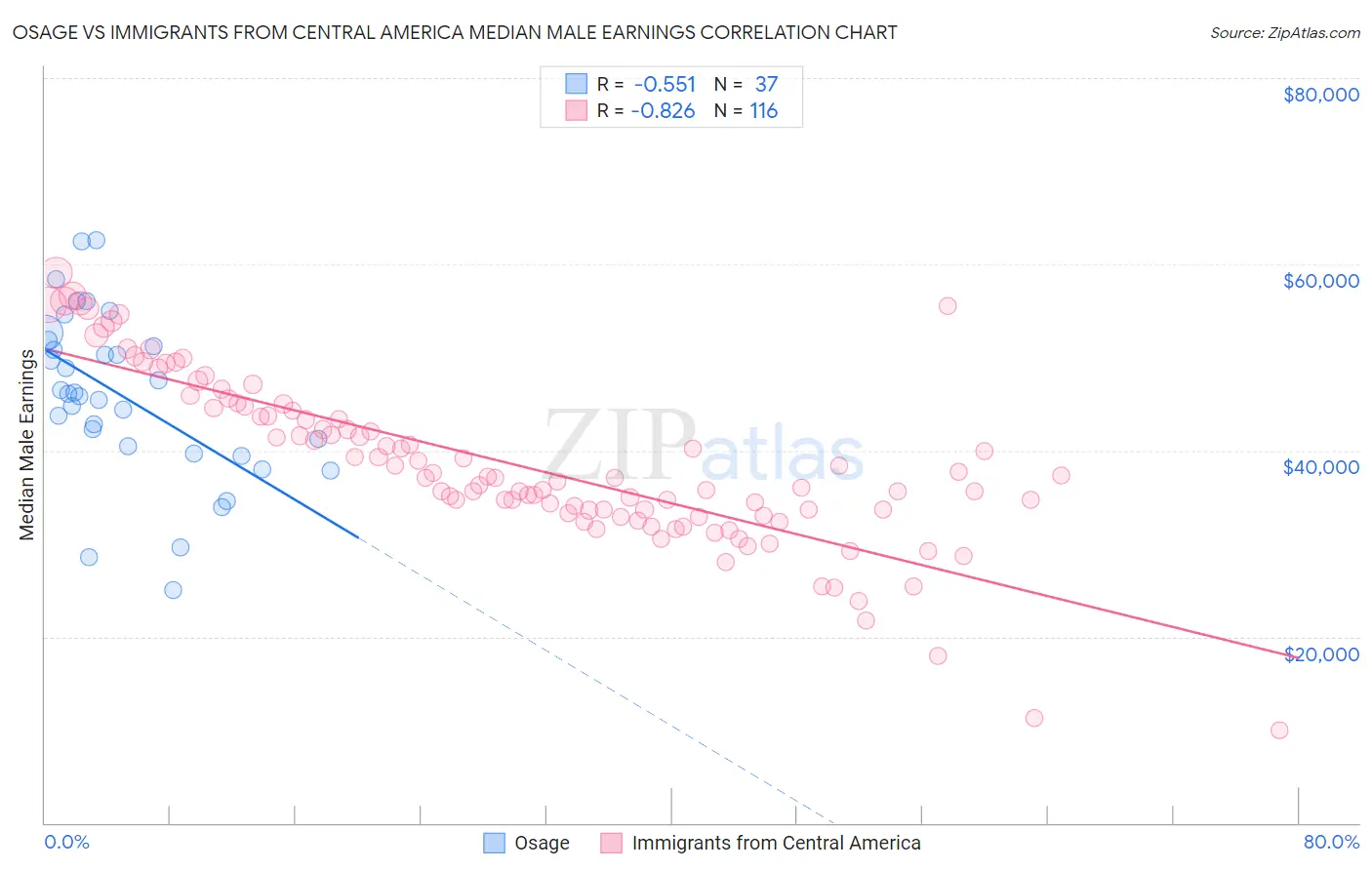 Osage vs Immigrants from Central America Median Male Earnings