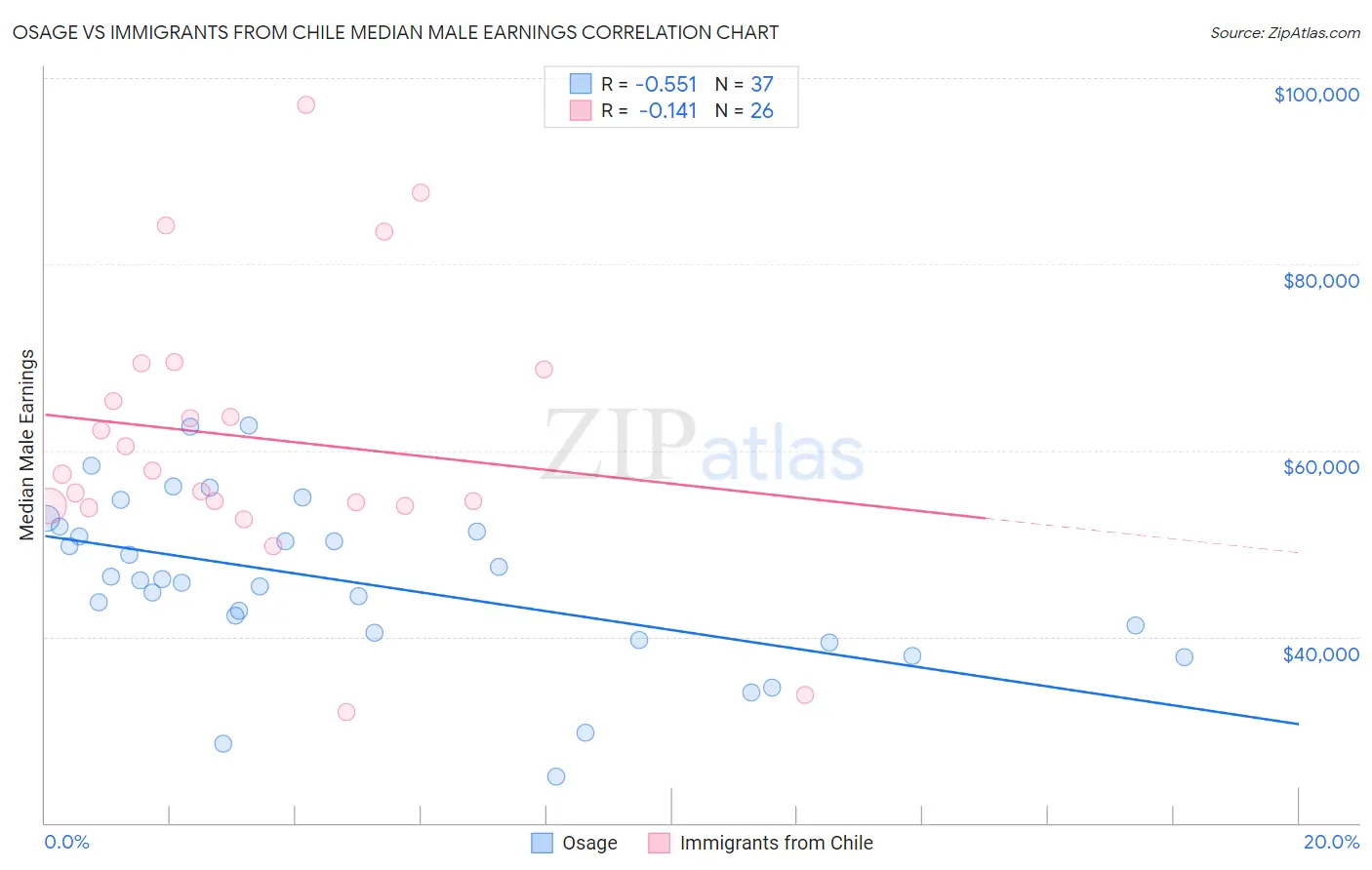 Osage vs Immigrants from Chile Median Male Earnings