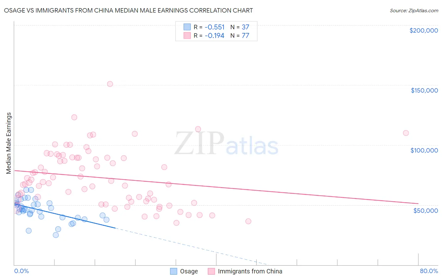 Osage vs Immigrants from China Median Male Earnings
