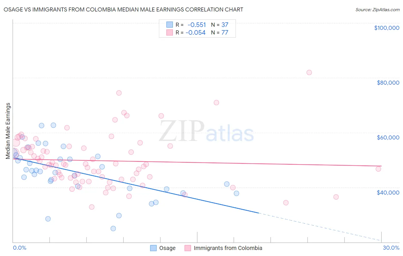 Osage vs Immigrants from Colombia Median Male Earnings