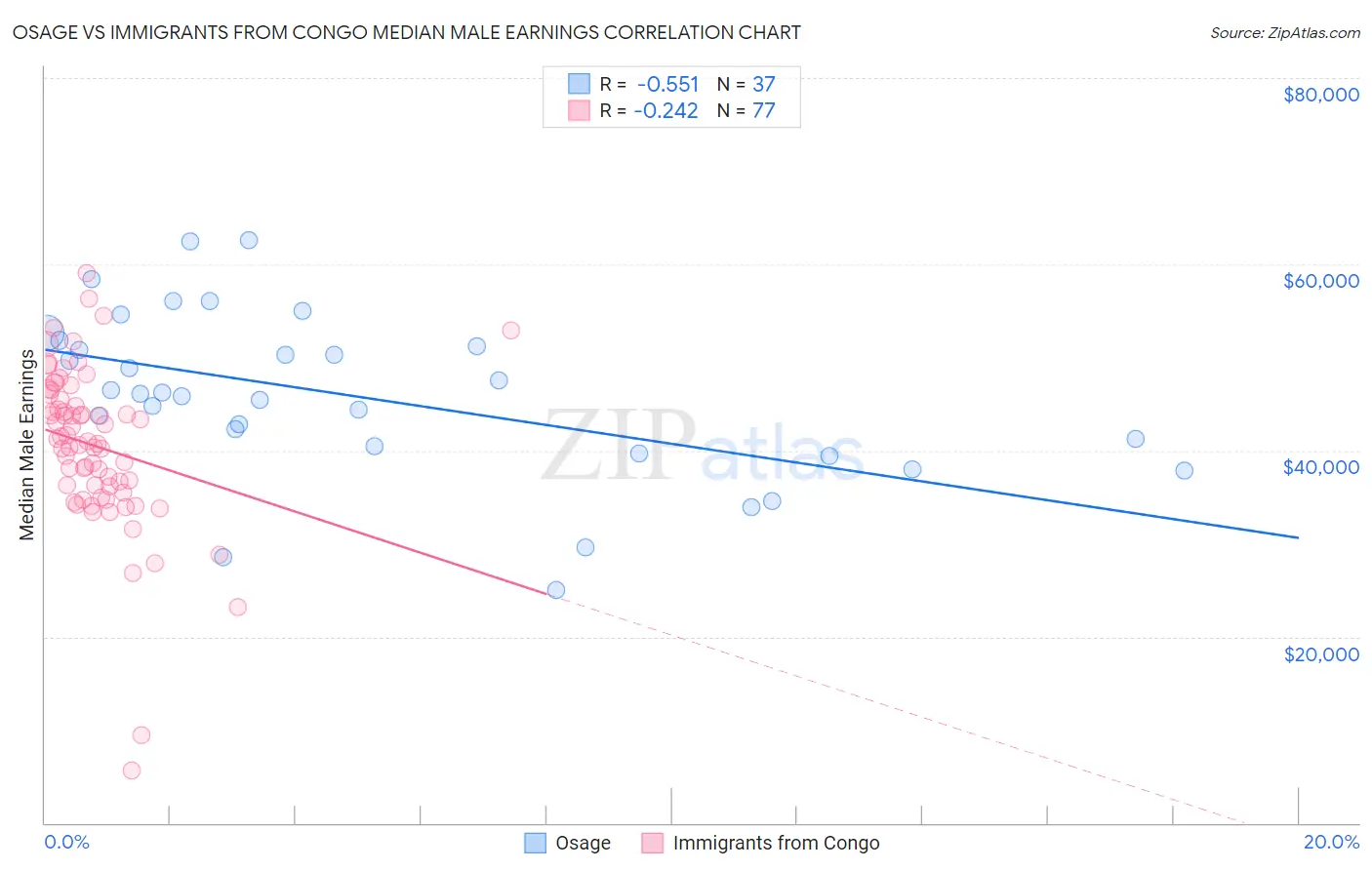Osage vs Immigrants from Congo Median Male Earnings