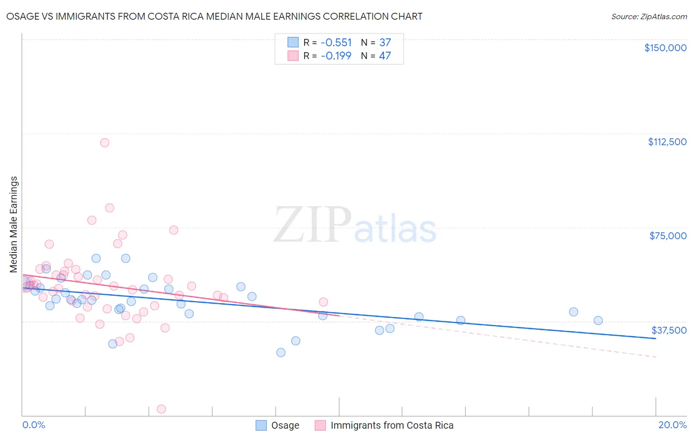 Osage vs Immigrants from Costa Rica Median Male Earnings