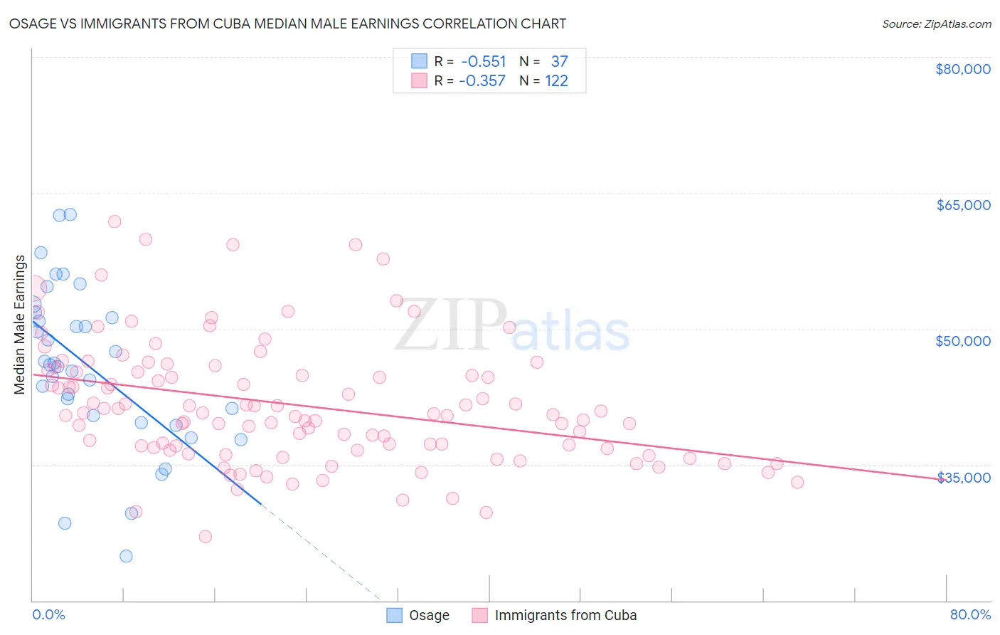 Osage vs Immigrants from Cuba Median Male Earnings