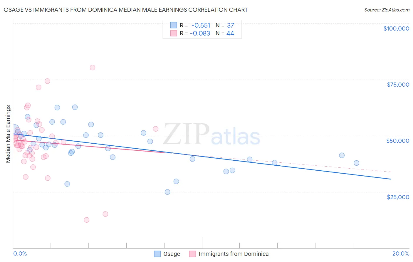Osage vs Immigrants from Dominica Median Male Earnings
