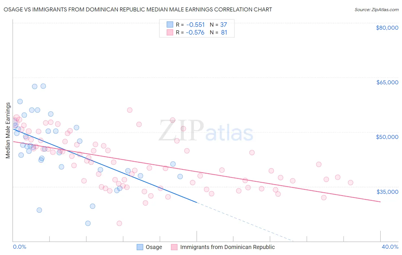 Osage vs Immigrants from Dominican Republic Median Male Earnings