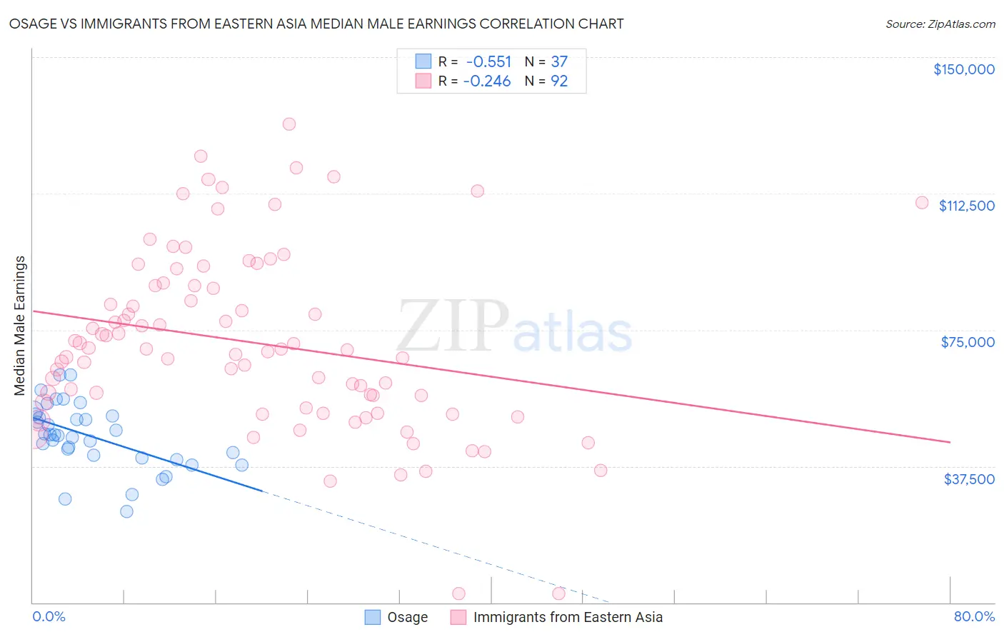 Osage vs Immigrants from Eastern Asia Median Male Earnings