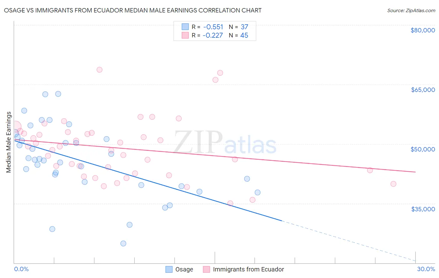 Osage vs Immigrants from Ecuador Median Male Earnings