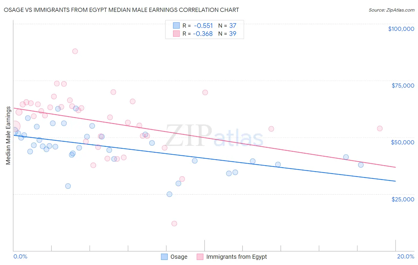 Osage vs Immigrants from Egypt Median Male Earnings