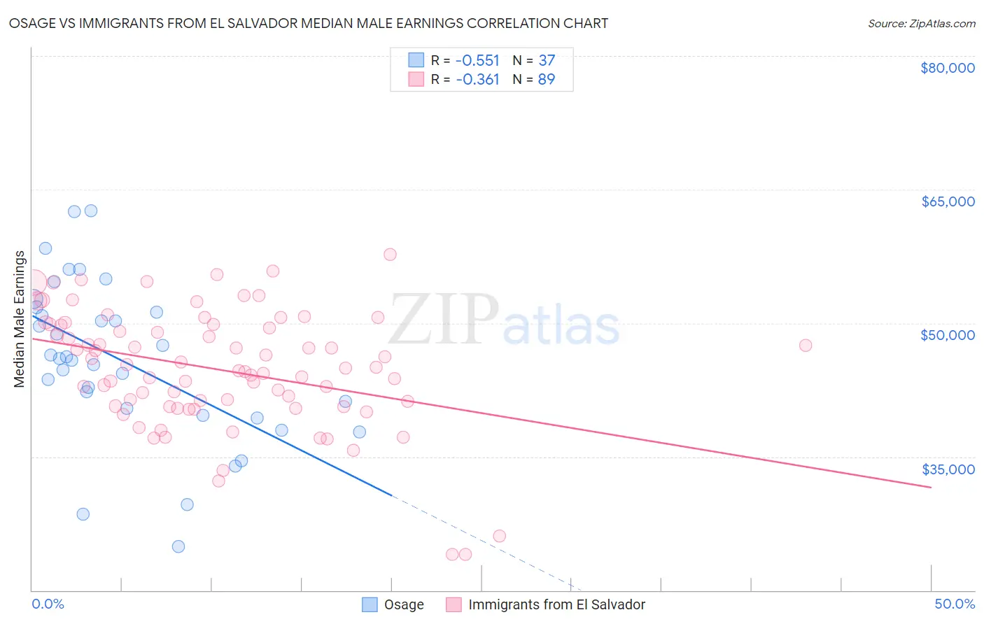 Osage vs Immigrants from El Salvador Median Male Earnings