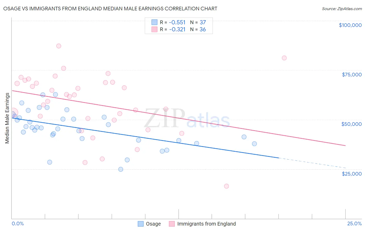 Osage vs Immigrants from England Median Male Earnings