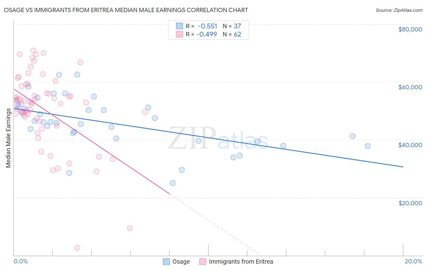 Osage vs Immigrants from Eritrea Median Male Earnings
