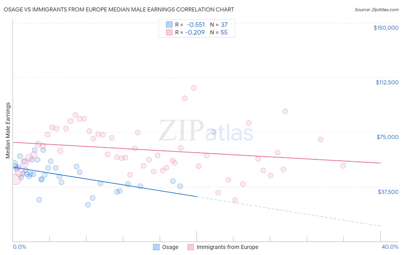 Osage vs Immigrants from Europe Median Male Earnings