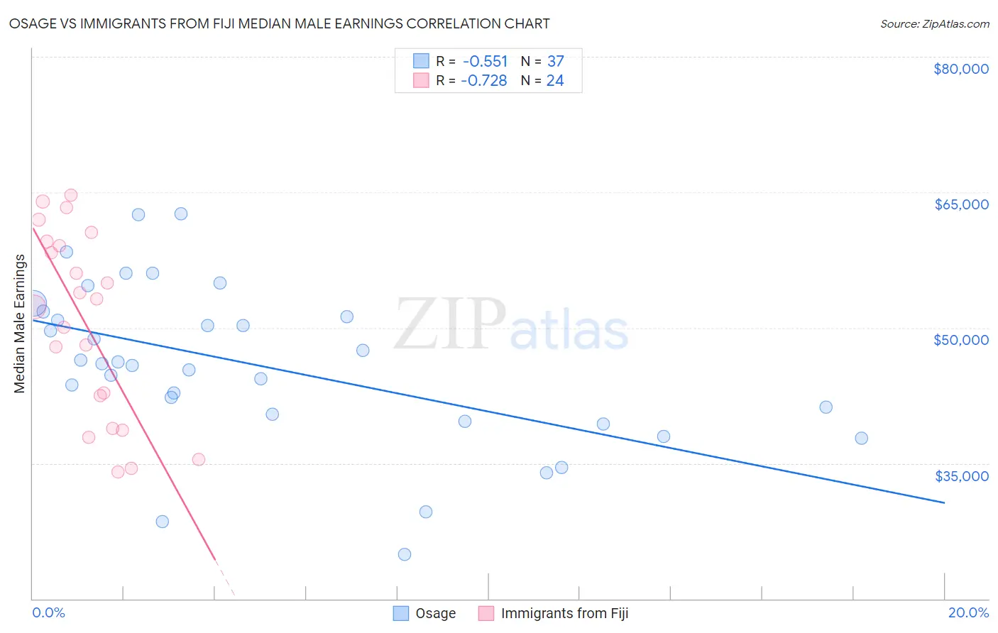 Osage vs Immigrants from Fiji Median Male Earnings