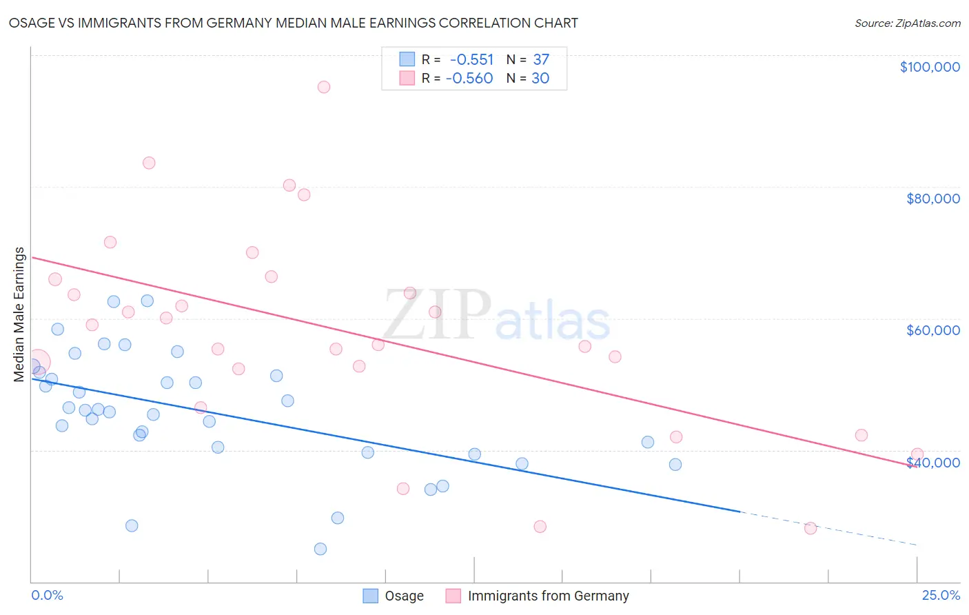 Osage vs Immigrants from Germany Median Male Earnings