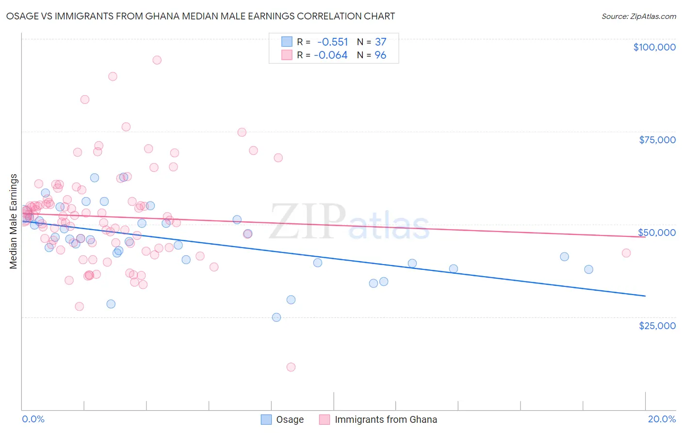 Osage vs Immigrants from Ghana Median Male Earnings
