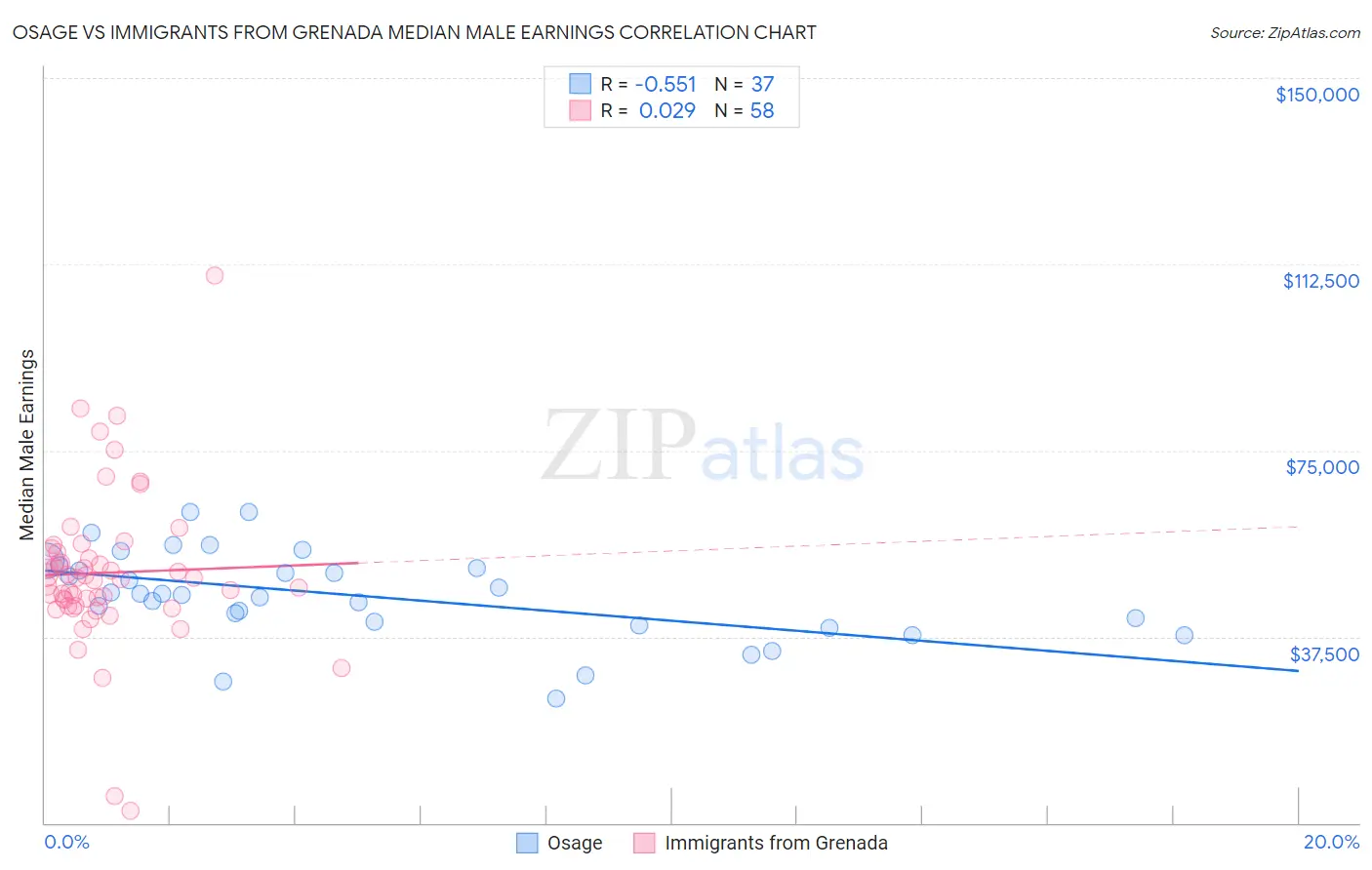 Osage vs Immigrants from Grenada Median Male Earnings