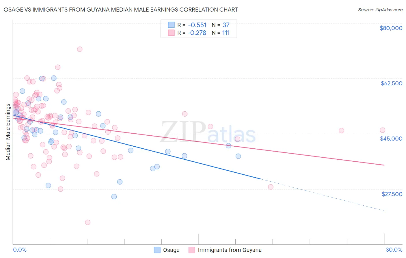 Osage vs Immigrants from Guyana Median Male Earnings