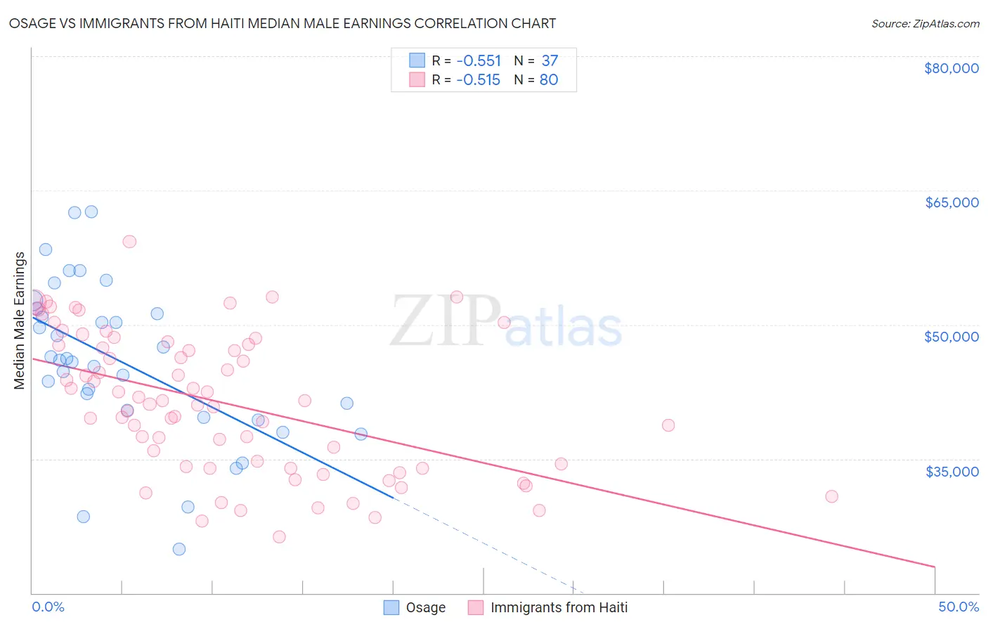 Osage vs Immigrants from Haiti Median Male Earnings