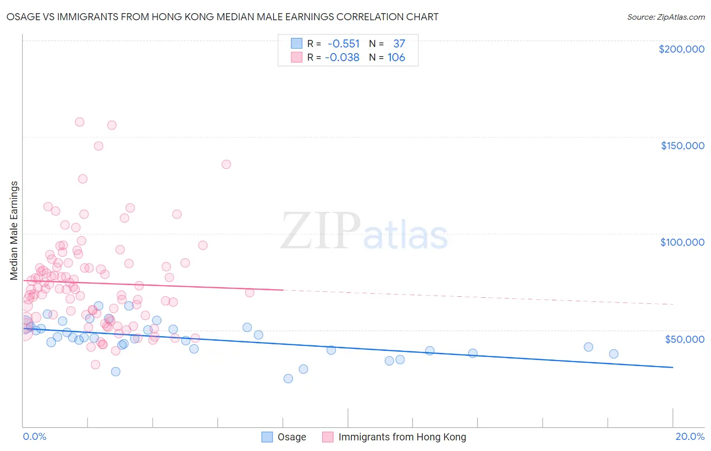 Osage vs Immigrants from Hong Kong Median Male Earnings