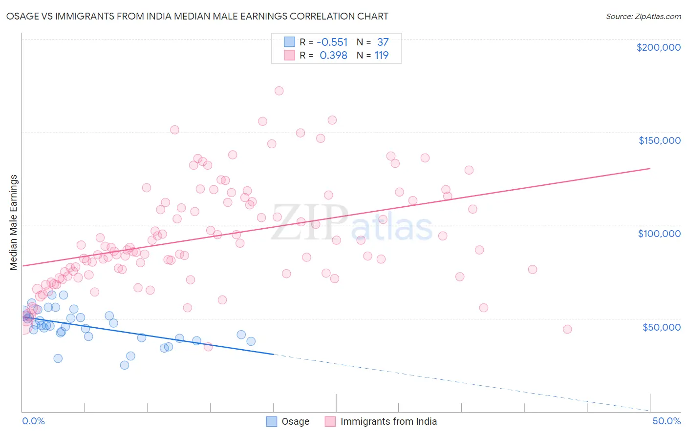 Osage vs Immigrants from India Median Male Earnings