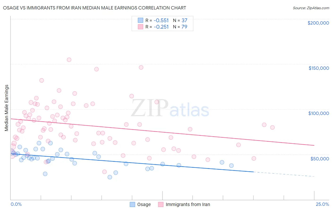Osage vs Immigrants from Iran Median Male Earnings