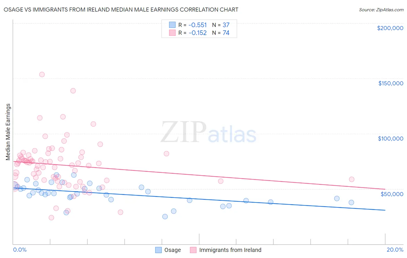 Osage vs Immigrants from Ireland Median Male Earnings