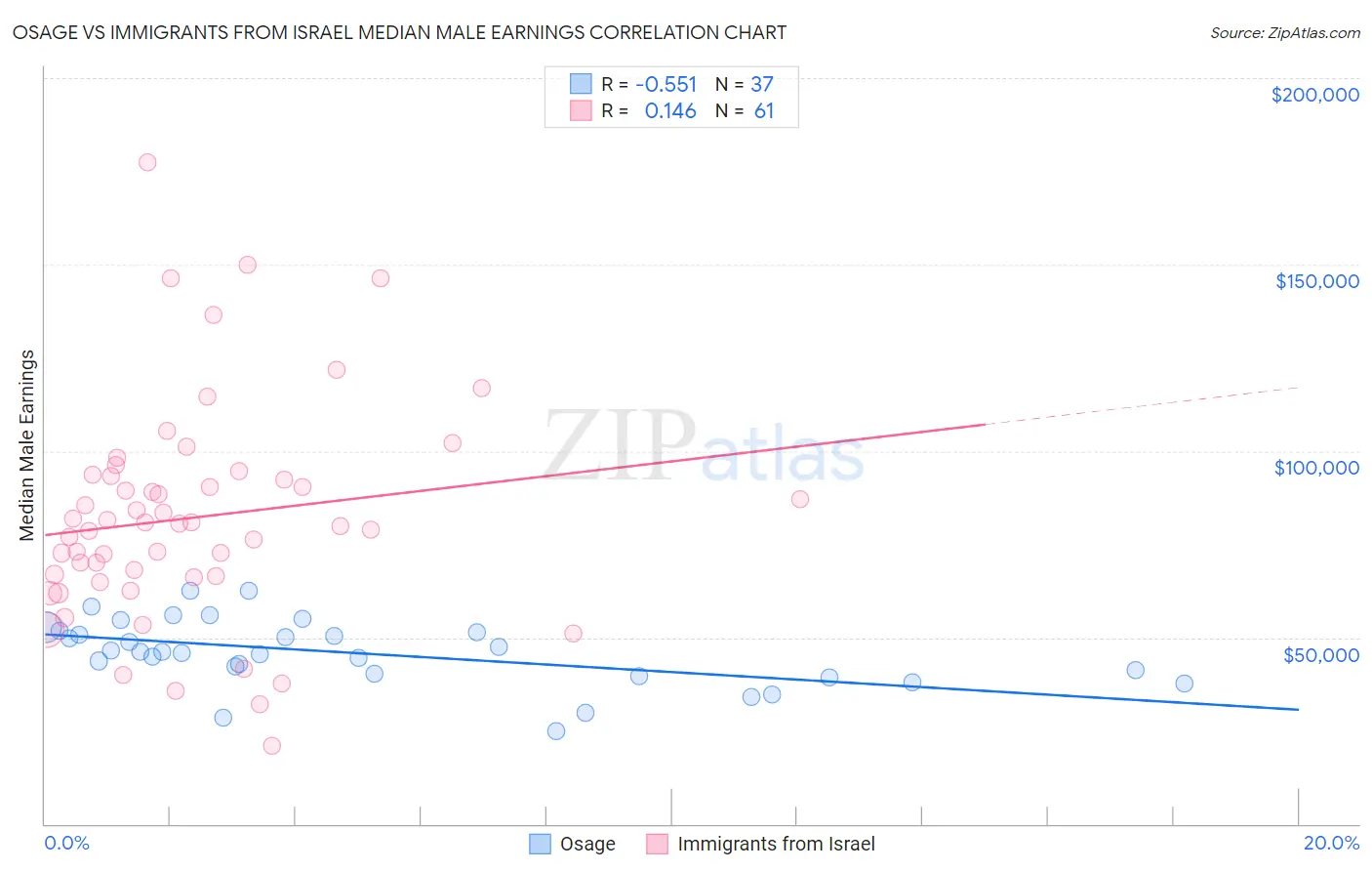 Osage vs Immigrants from Israel Median Male Earnings