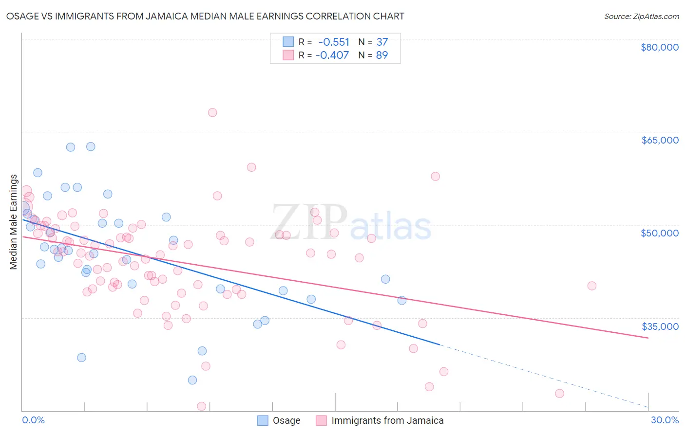 Osage vs Immigrants from Jamaica Median Male Earnings