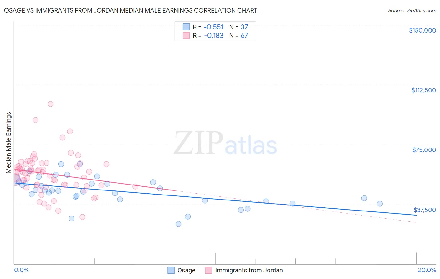Osage vs Immigrants from Jordan Median Male Earnings