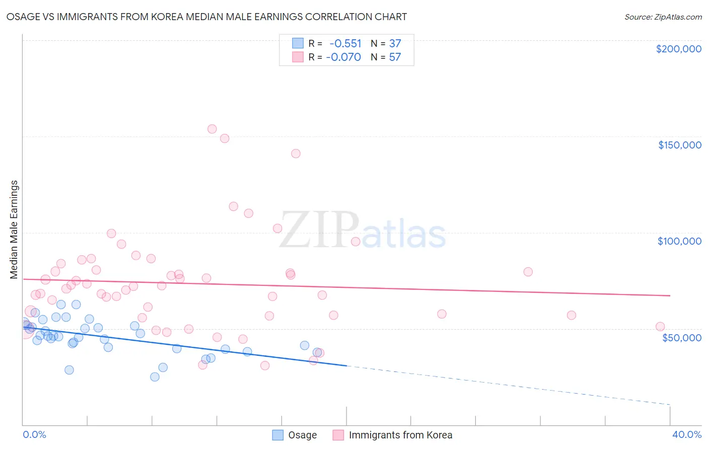 Osage vs Immigrants from Korea Median Male Earnings