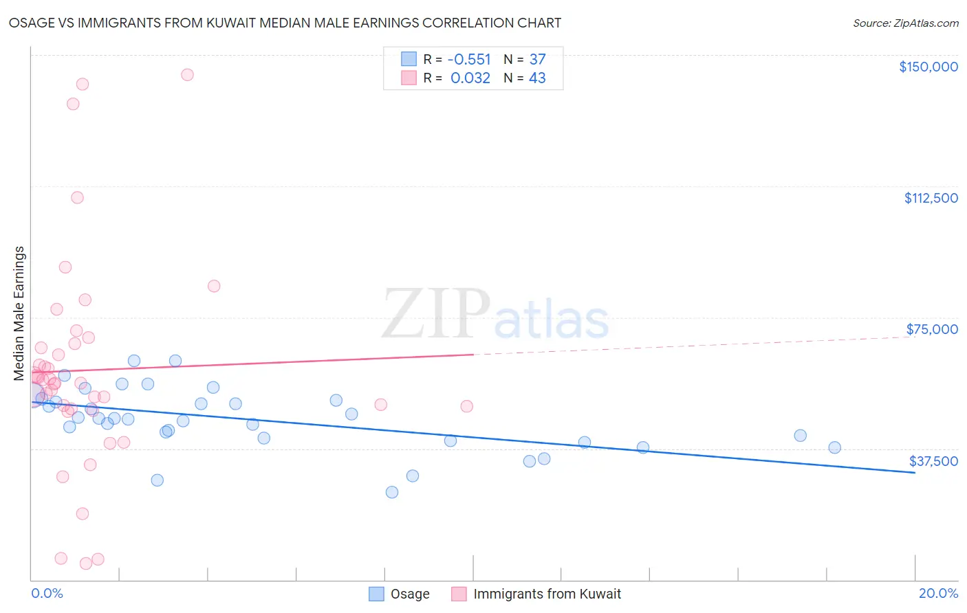 Osage vs Immigrants from Kuwait Median Male Earnings