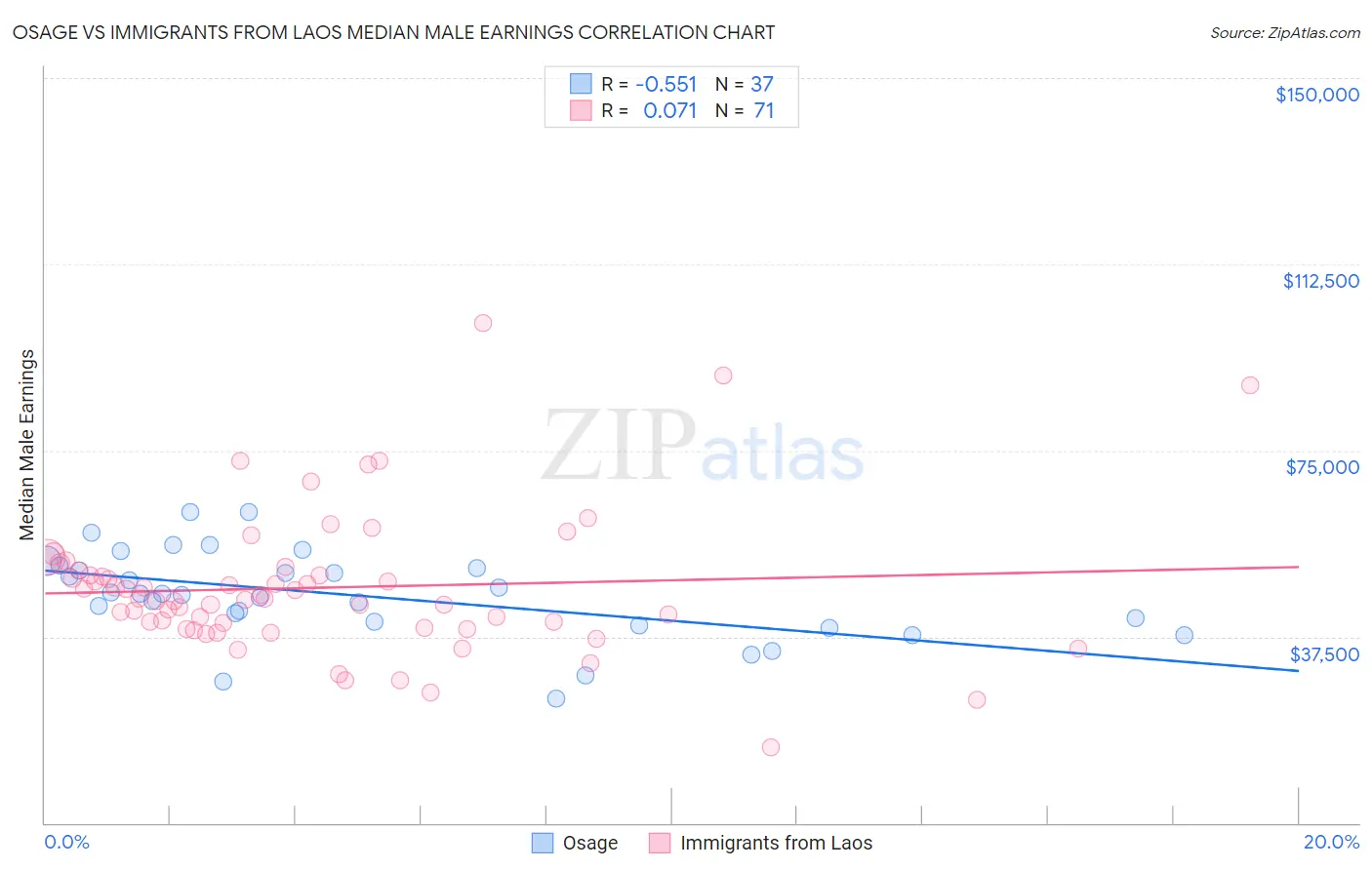 Osage vs Immigrants from Laos Median Male Earnings