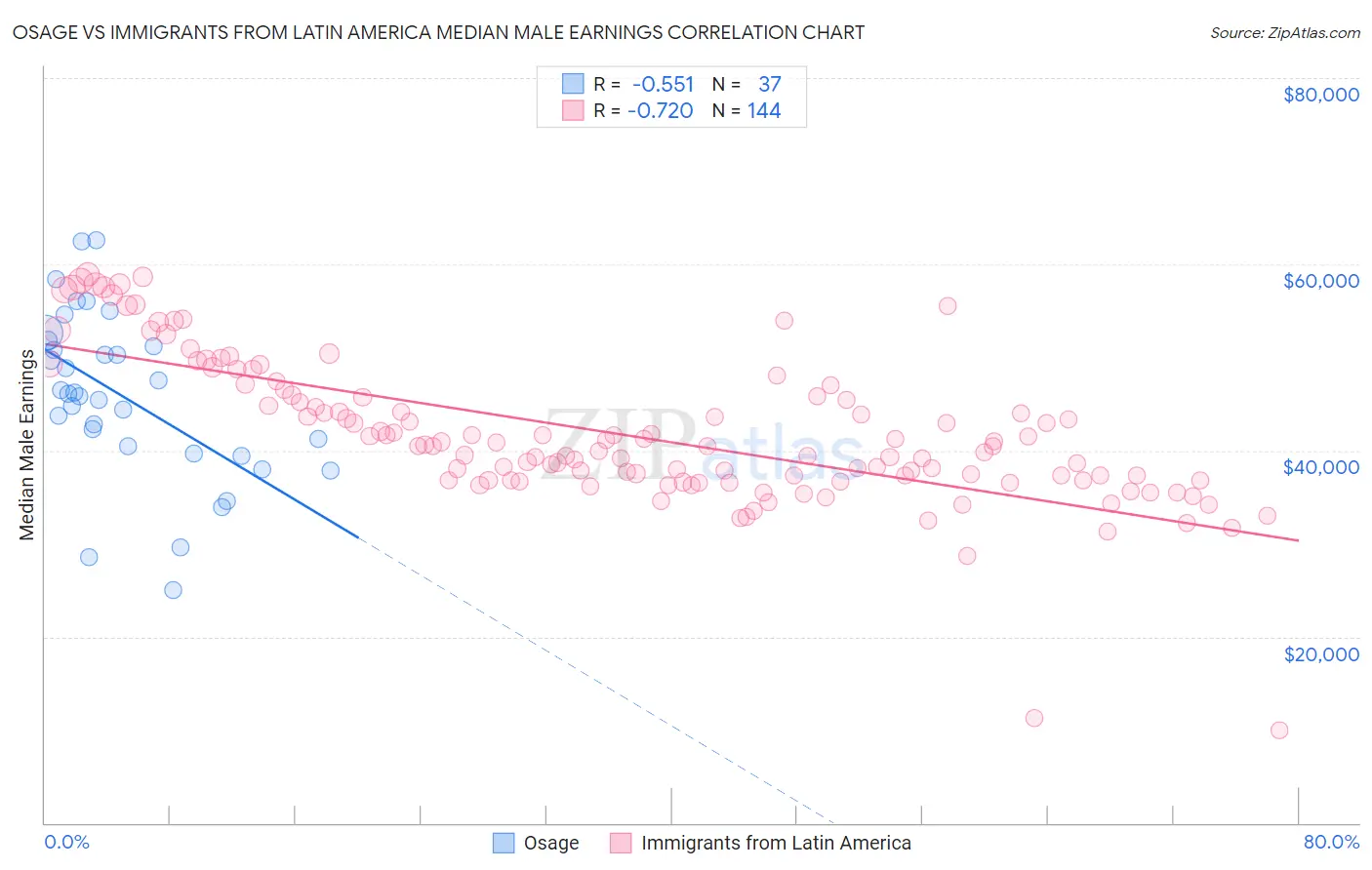 Osage vs Immigrants from Latin America Median Male Earnings