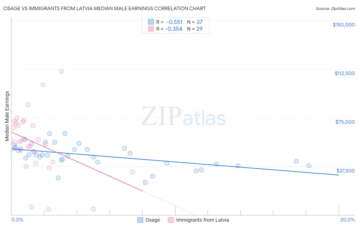 Osage vs Immigrants from Latvia Median Male Earnings
