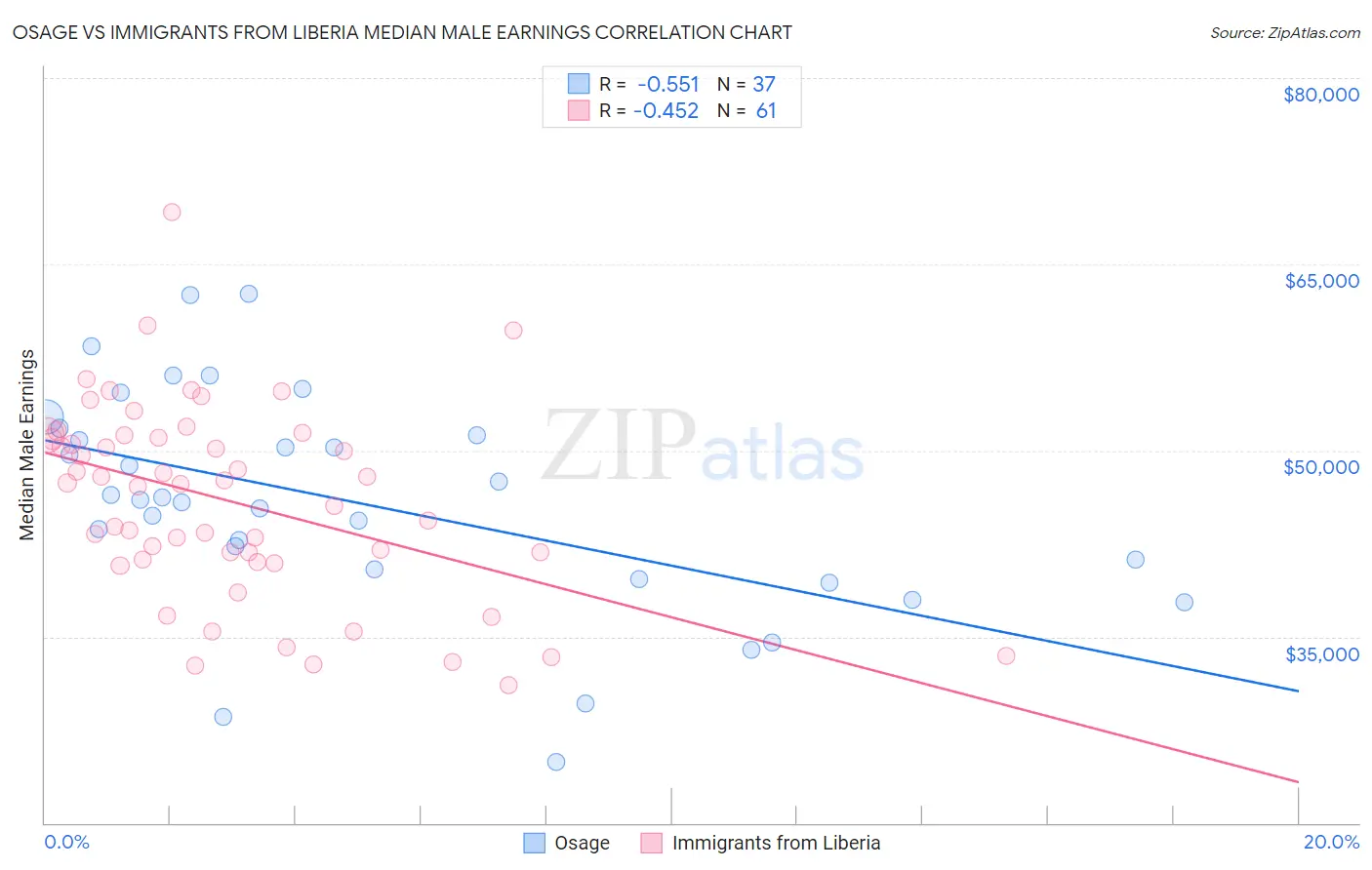 Osage vs Immigrants from Liberia Median Male Earnings