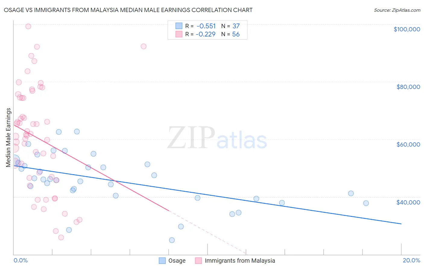 Osage vs Immigrants from Malaysia Median Male Earnings