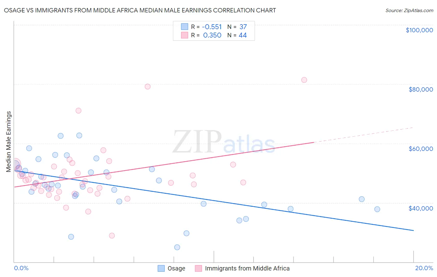 Osage vs Immigrants from Middle Africa Median Male Earnings