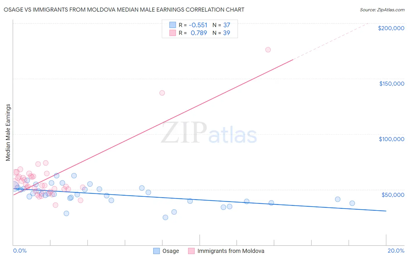 Osage vs Immigrants from Moldova Median Male Earnings